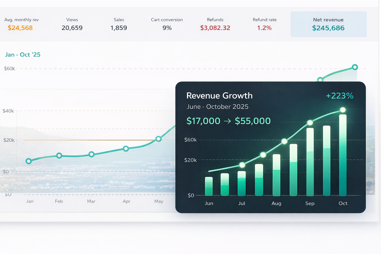 revenue growth analysis (june oct 2025)